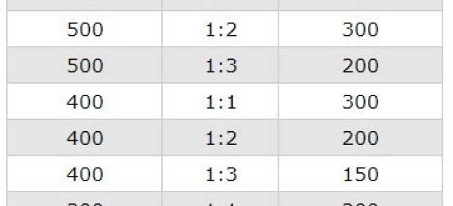 Пропорции цемента и песка для стяжки пола: оптимальное соотношение
