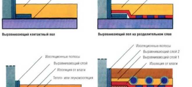 Cтяжка пола в частном доме своими руками: варианты как сделать основание пола