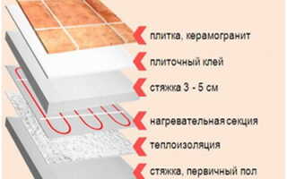 Теплый пол под плитку своими руками: электрический, водяной и инфракрасный