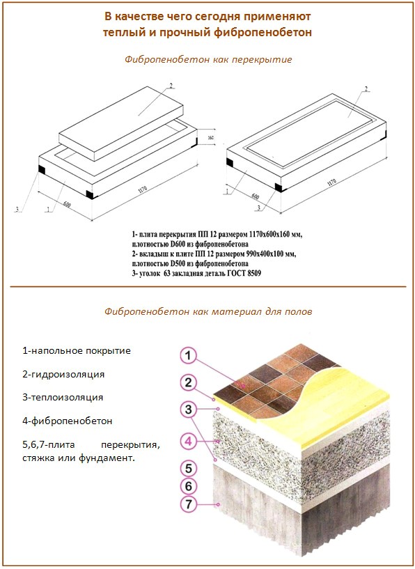 Применение фибропенобетона