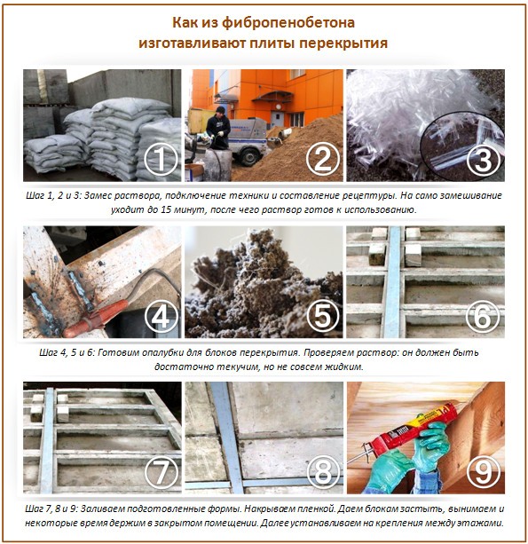 Плиты перекрытия из фибропенобетона