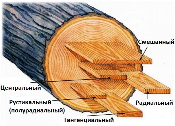 3. metodi raspila