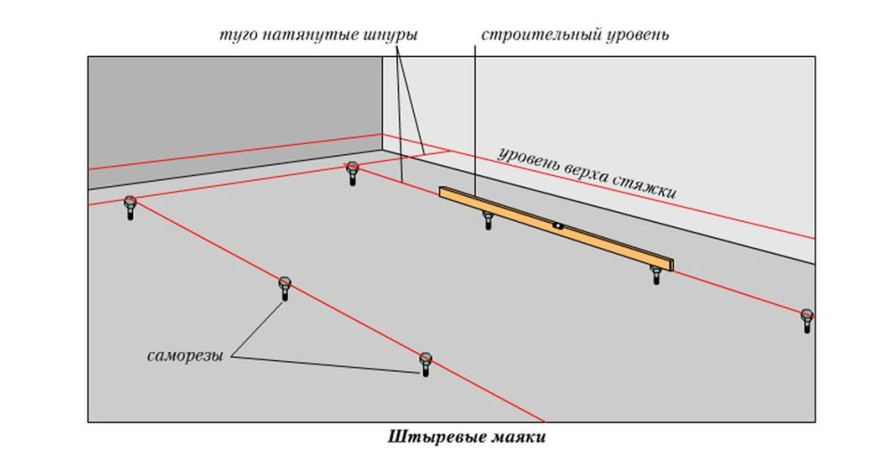 8. uroven' pola s pomoshh'ju nivelirov