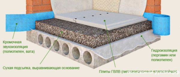 Насыпная стяжка