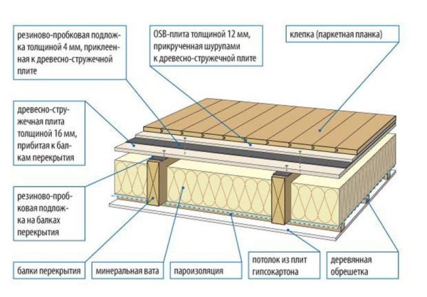 Пол на лагах