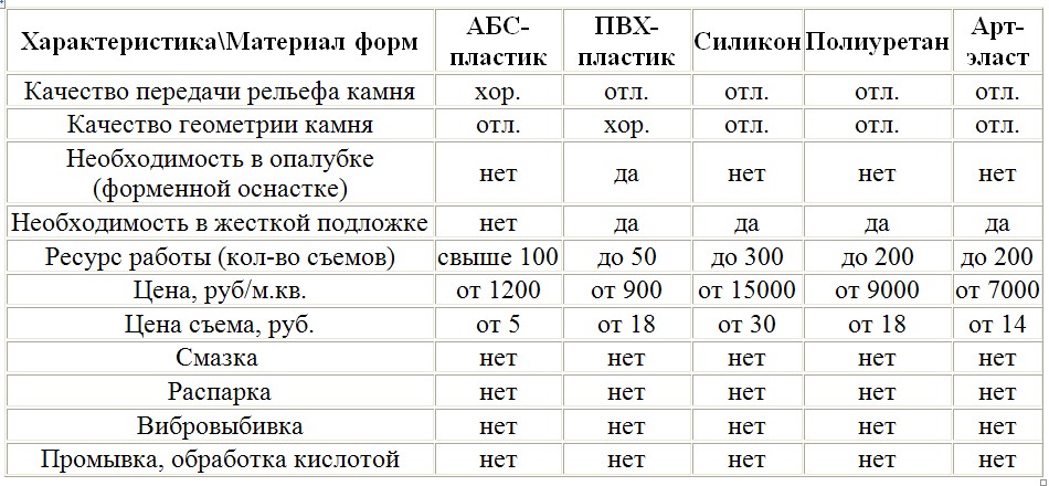 Технико-экономические показатели форм из разных материалов