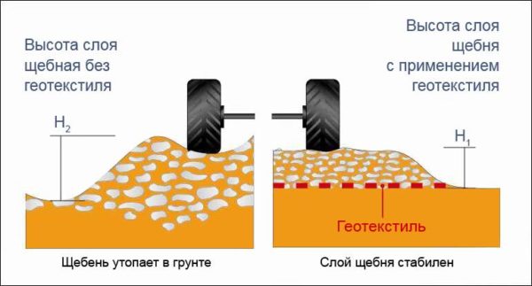 Использование дорнита для армирования грунта