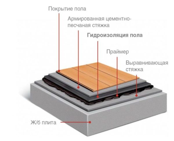 Схема гидроизоляции