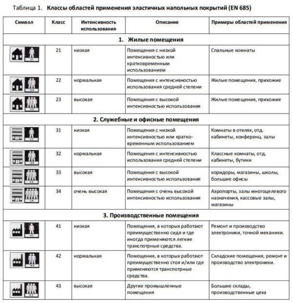 Класс износостойкости финишных покрытий для пола