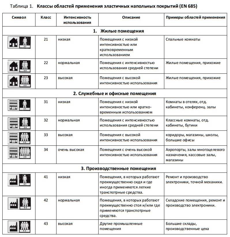 Классы нагрузки линолеума