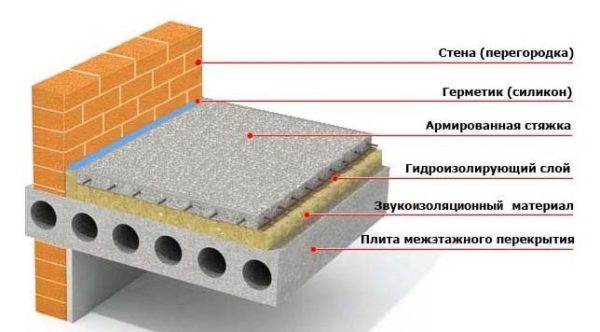 Конструкция стяжки по плите перекрытия