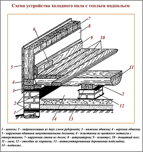 Схема устройства холодного пола с теплым подпольем