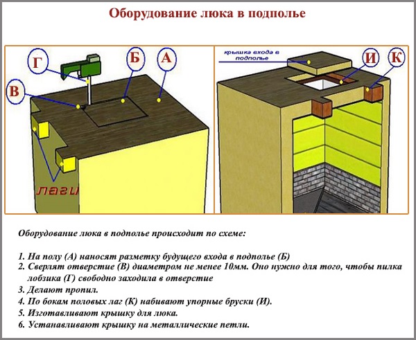 Оборудование люка в подполье
