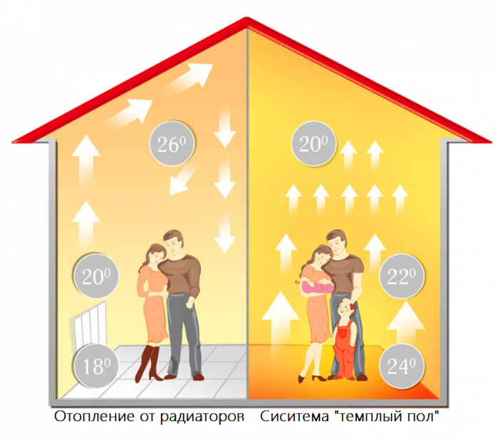 Схема распределения тепла при обогреве помещения тёплым полом