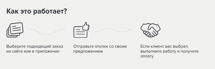 Этапы работ на Профи ру