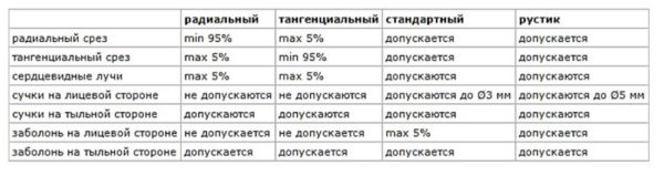 Сортность паркета - таблица