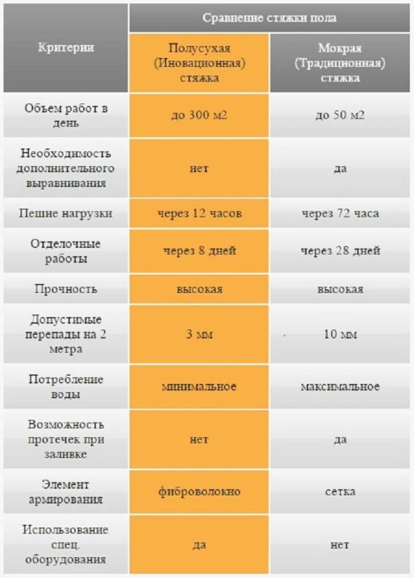Сравнение параметров полусухой и мокрой стяжки
