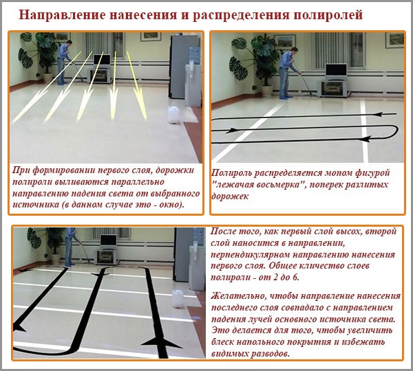 Направление нанесения и распределения полиролей