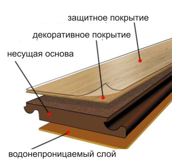 Структура ламината - схема