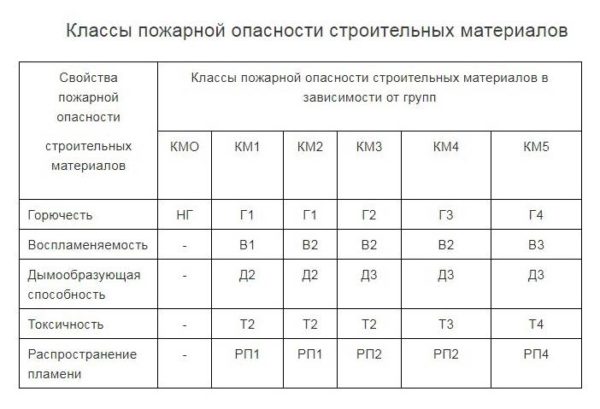 Классы пожарной опасности материалов