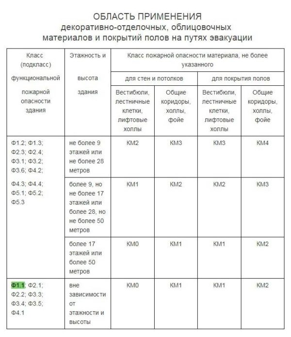Область применения отделочных материалов на путях эвакуации