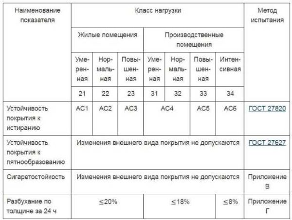 Таблица - общий класс нагрузки по ГОСТ 32304-2013