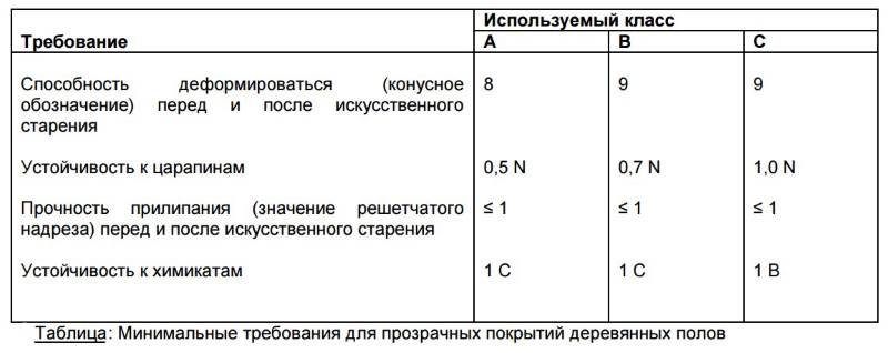 Таблица минимальных требований к лаку
