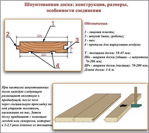 Шпунтованная доска: конструкция, размеры, особенности соединения