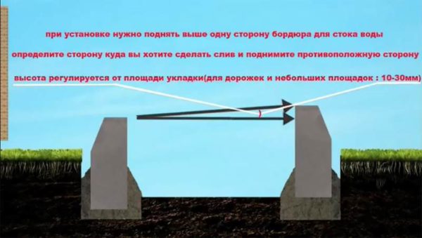 Уклоны для стока воды