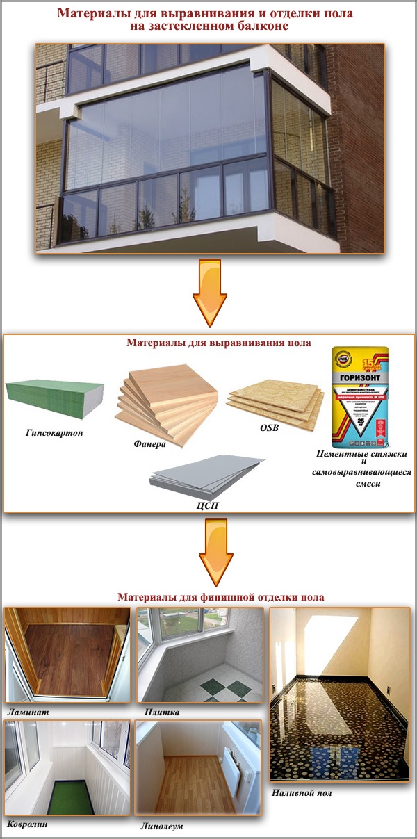 Материалы для выравнивания и отделки пола на застекленном балконе