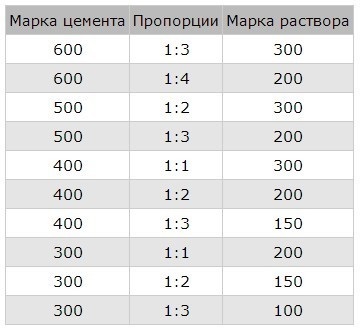Cоотношение цемента и песка для стяжки - таблица