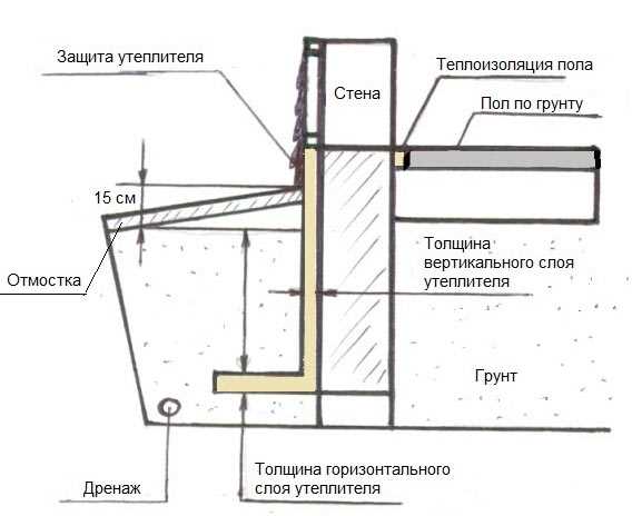 Конструкция пола по грунту