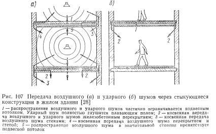 Передача шумов по несущим конструкциям