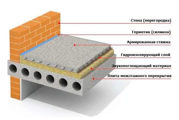 Пирог звукоизолирующей стяжки