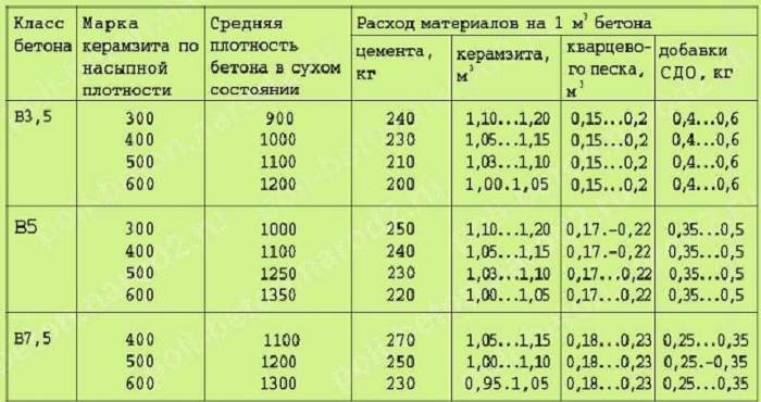Пропорции керамзитобетона