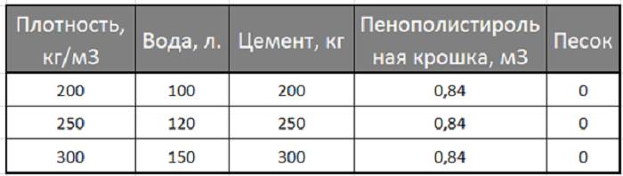 Пропорции полистиролбетона - таблица