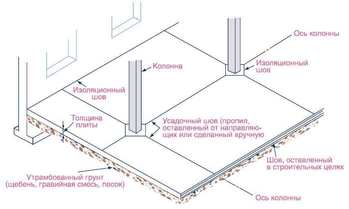 Компенсационные швы