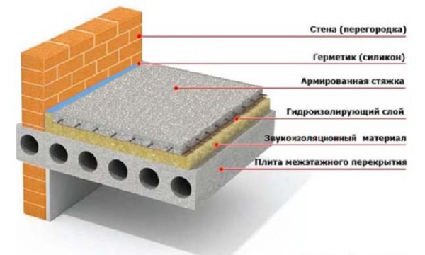 Схема стяжки пола по плитам перекрытия
