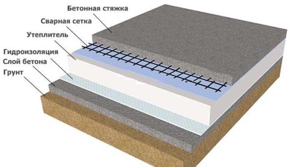 Слои пола по грунту