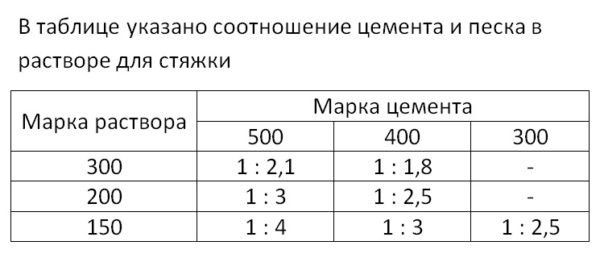 Соотношение цемента и песка в растворе для стяжки - таблица