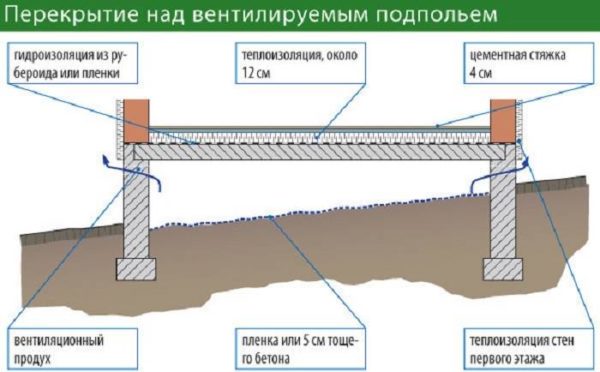 Стяжка по цокольному перекрытию
