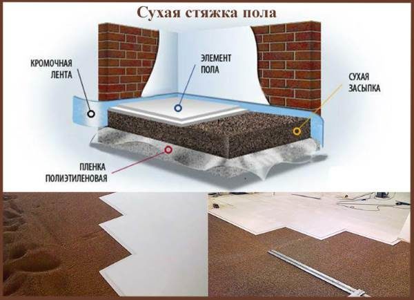 Сухая стяжка
