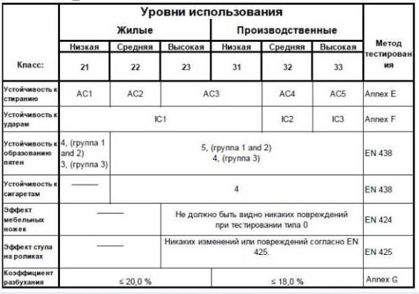 Таблица - общий класс нагрузки ламината по EN 13329