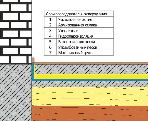 Схема пола по грунту