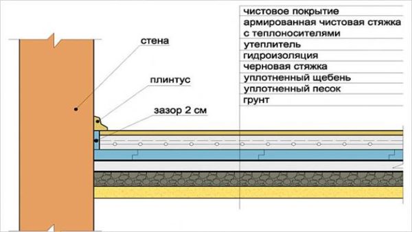 Теплоизоляция пола по грунту - схема